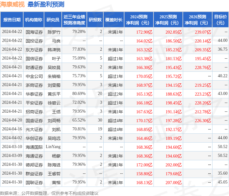 中泰证券：给予海康威视买入评级