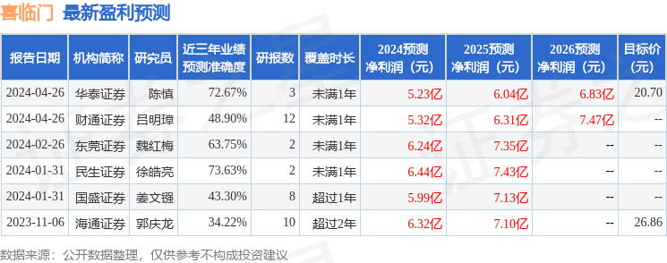 中泰证券：给予喜临门增持评级