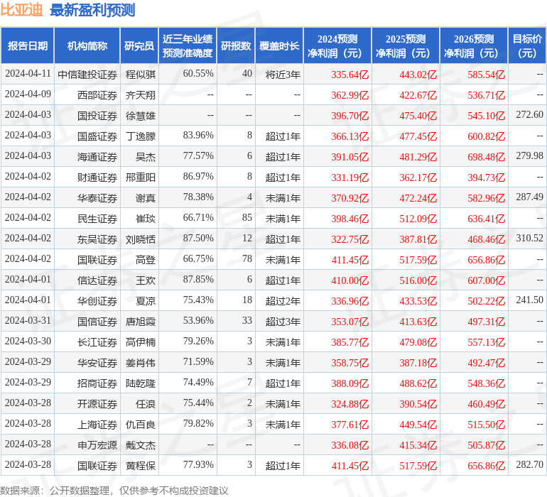 中泰证券：给予比亚迪买入评级