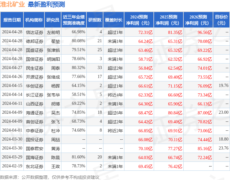 中泰证券：给予淮北矿业买入评级