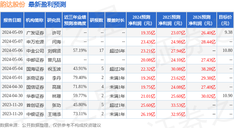 中泰证券：给予韵达股份增持评级