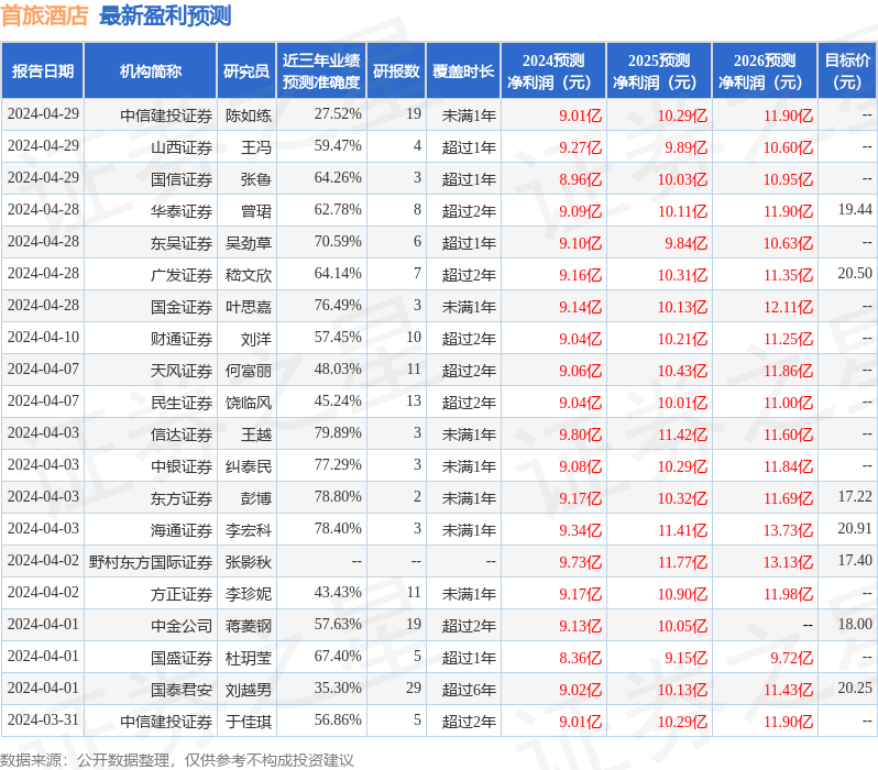 中泰证券：给予首旅酒店增持评级