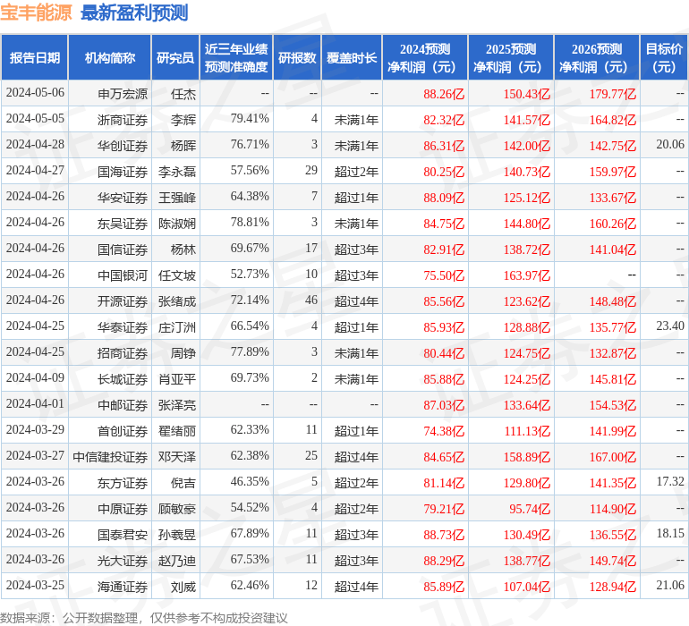 中泰证券：给予宝丰能源买入评级