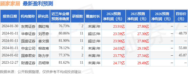 中泰证券：给予顾家家居买入评级