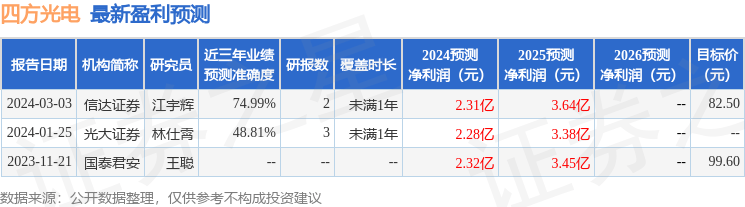 中泰证券：给予四方光电增持评级