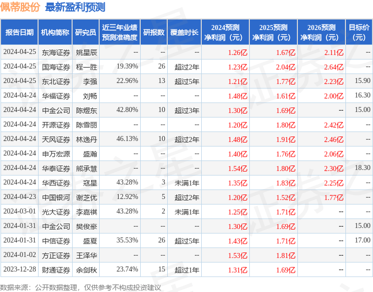 中泰证券：给予佩蒂股份买入评级