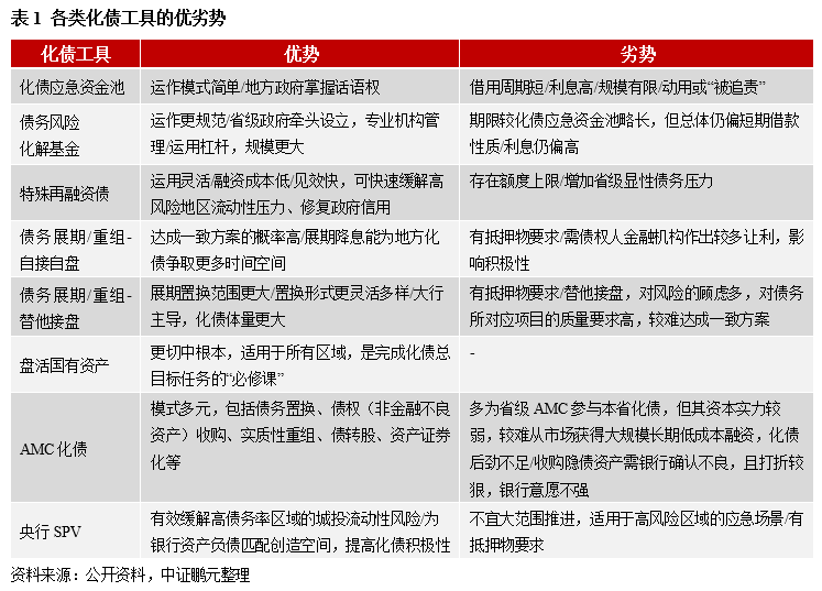 如何有效盘活国有资产，助力化债攻坚？