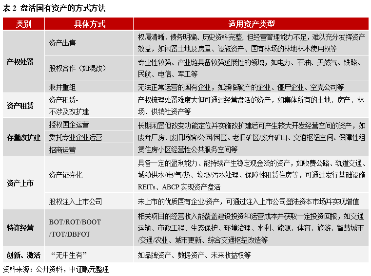 如何有效盘活国有资产，助力化债攻坚？