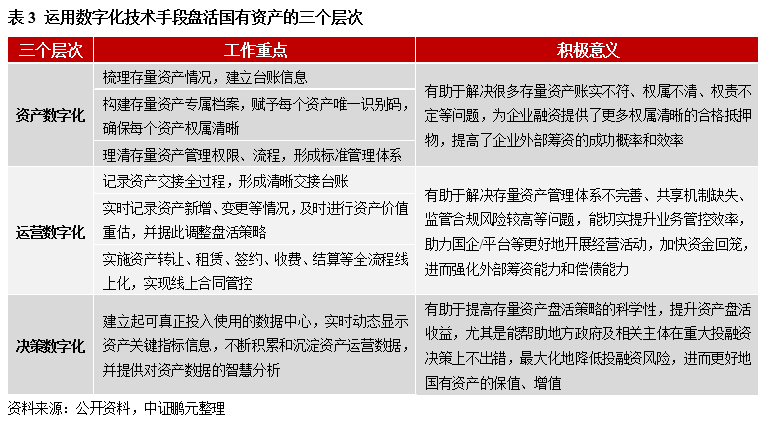 如何有效盘活国有资产，助力化债攻坚？