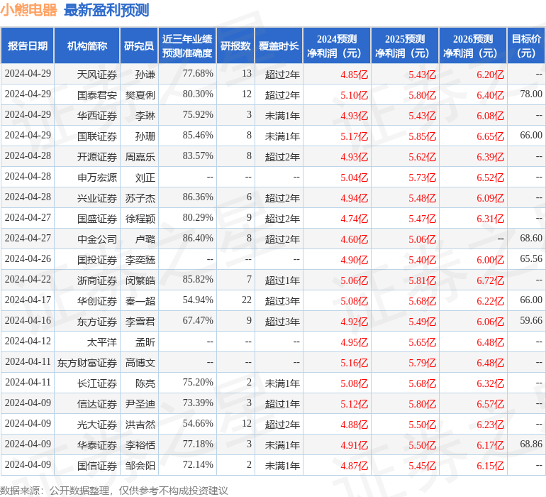 中泰证券：给予小熊电器买入评级