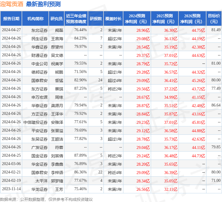 中泰证券：给予迎驾贡酒买入评级