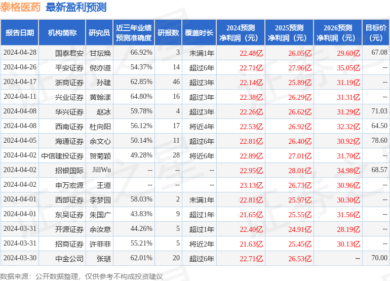 中泰证券：给予泰格医药买入评级