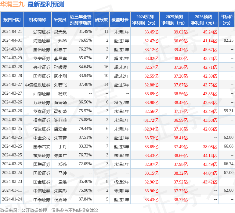 中泰证券：给予华润三九买入评级