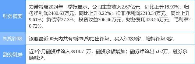 力诺特玻涨6.59%，中泰证券一个月前给出“买入”评级