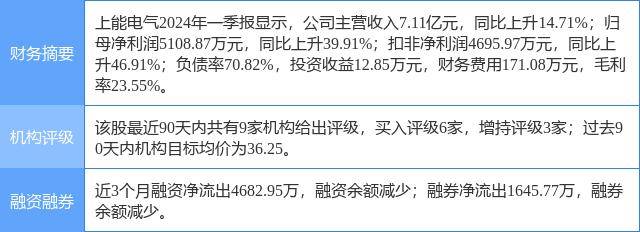 上能电气涨5.25%，中泰证券二个月前给出“买入”评级