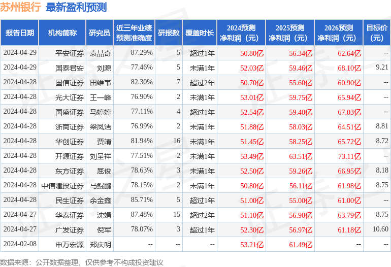 中泰证券：给予苏州银行买入评级