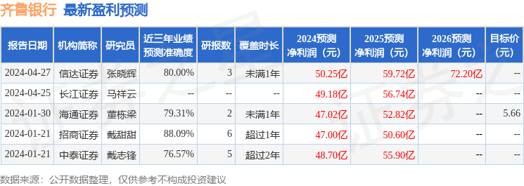 中泰证券：给予齐鲁银行增持评级