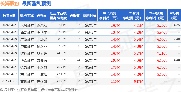 中泰证券：给予长海股份增持评级