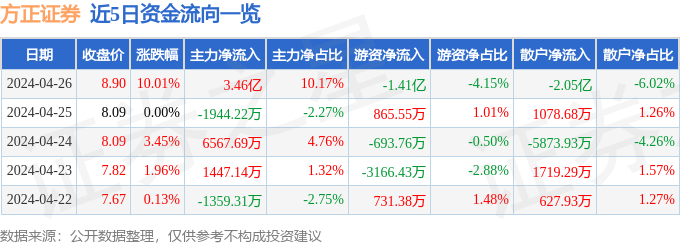 4月26日方正证券涨停分析：券商，参股基金，大金融概念热股