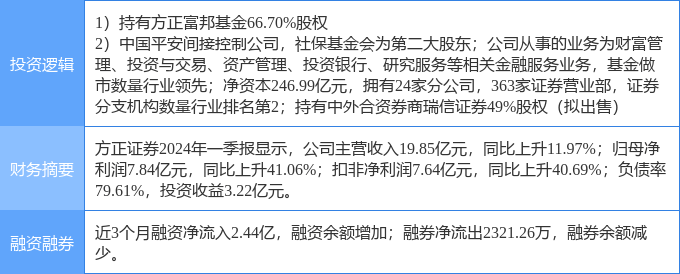 4月26日方正证券涨停分析：券商，参股基金，大金融概念热股