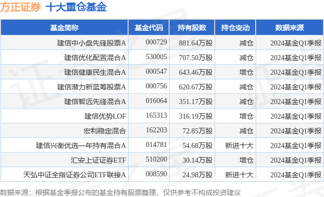 5月15日方正证券跌7.93%，建信中小盘先锋股票A基金重仓该股