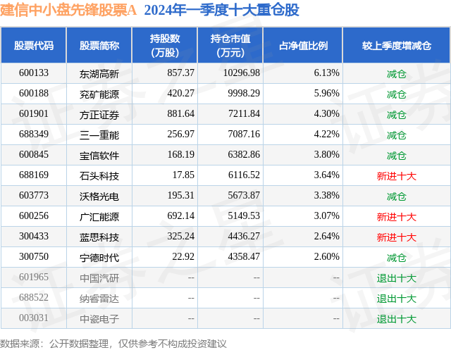 5月15日方正证券跌7.93%，建信中小盘先锋股票A基金重仓该股