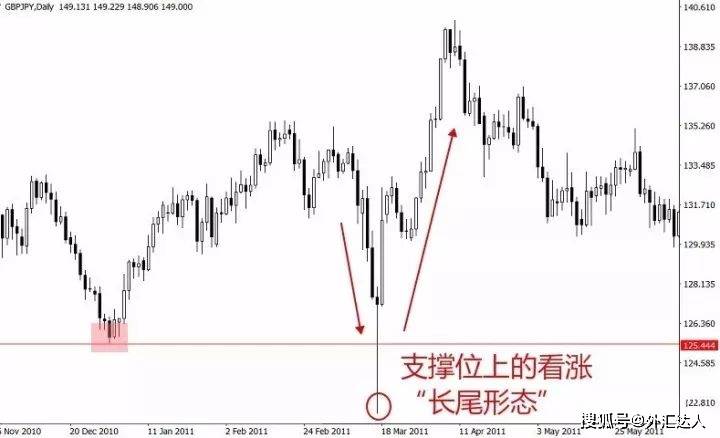 外汇K线实战讲解：长尾锤头线的运用。