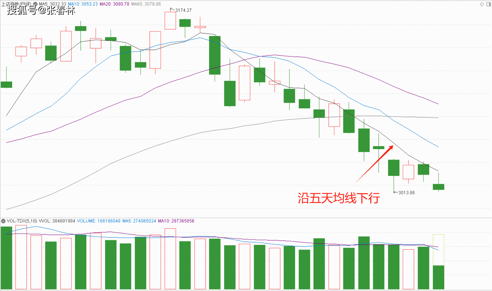 这里需要一根巨阳K线