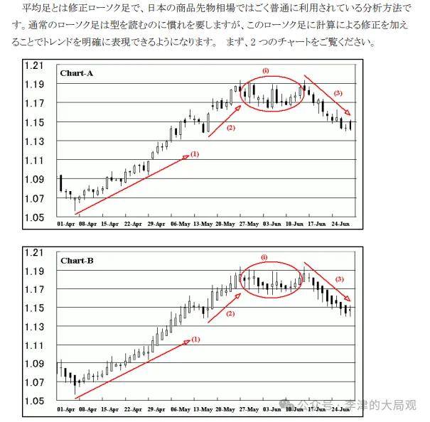 李津大局观：日本平均k线Heikin-Ashi，比传统K线蜡烛图更好用