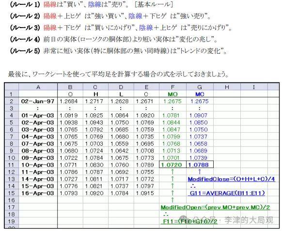 李津大局观：日本平均k线Heikin-Ashi，比传统K线蜡烛图更好用