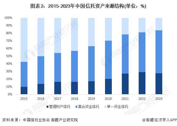 2024年中国信托行业市场结构分析 证券市场成为近年信托资金的投资重点