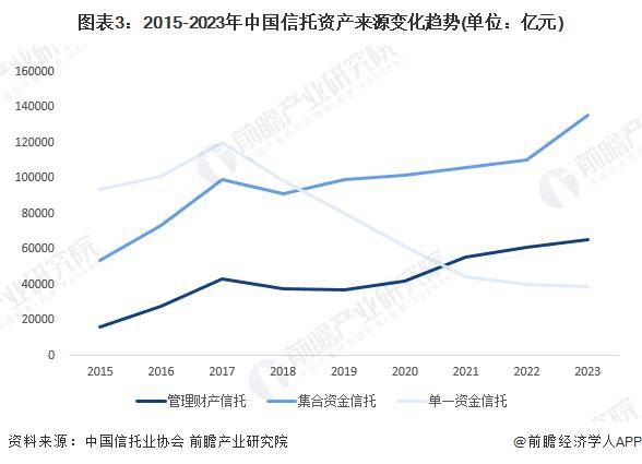 2024年中国信托行业市场结构分析 证券市场成为近年信托资金的投资重点