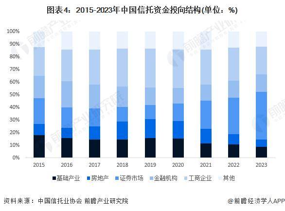 2024年中国信托行业市场结构分析 证券市场成为近年信托资金的投资重点