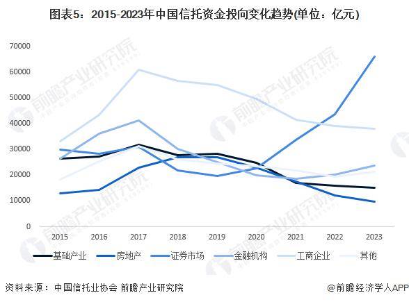 2024年中国信托行业市场结构分析 证券市场成为近年信托资金的投资重点