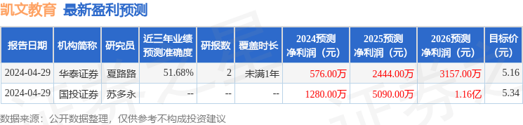 中泰证券：给予凯文教育增持评级