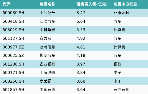 资金流向（7月22日）丨中信证券、江淮汽车、中科曙光获融资资金买入排名前三，中信证券获买入逾8亿元