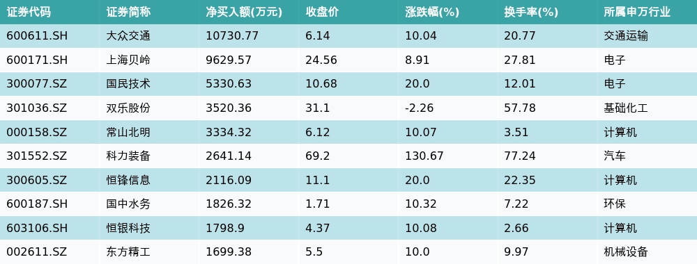 资金流向（7月22日）丨中信证券、江淮汽车、中科曙光获融资资金买入排名前三，中信证券获买入逾8亿元