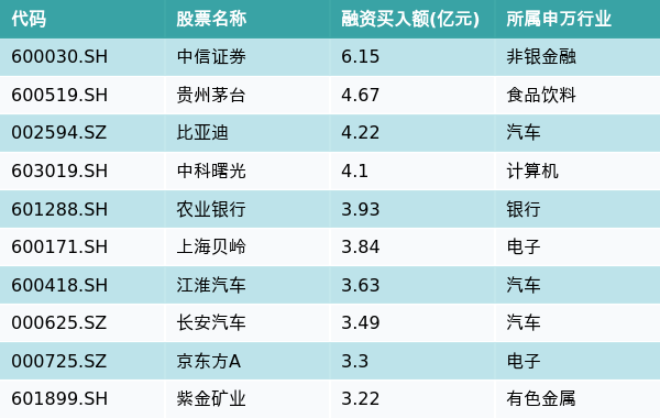 资金流向（7月23日）丨中信证券、贵州茅台、比亚迪获融资资金买入排名前三，中信证券获买入超6亿元