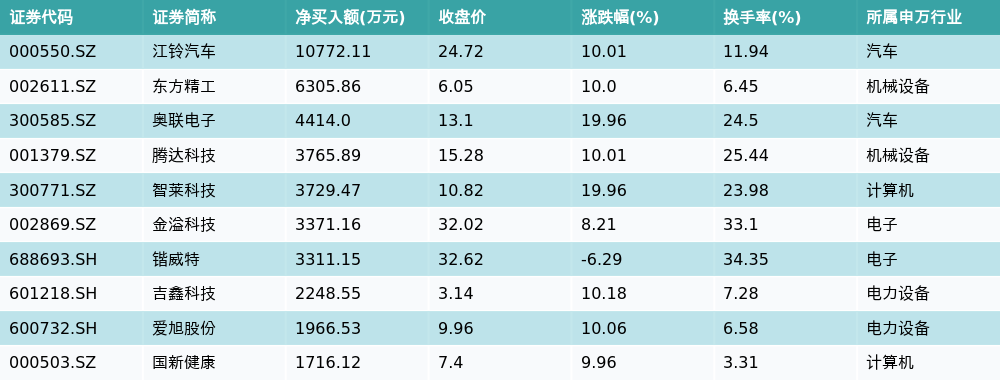 资金流向（7月23日）丨中信证券、贵州茅台、比亚迪获融资资金买入排名前三，中信证券获买入超6亿元