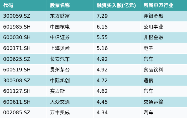 资金流向（7月31日）丨东方财富、中国核电、中信证券获融资资金买入排名前三，东方财富获买入超7亿元