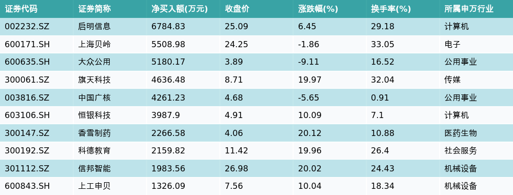 资金流向（7月31日）丨东方财富、中国核电、中信证券获融资资金买入排名前三，东方财富获买入超7亿元