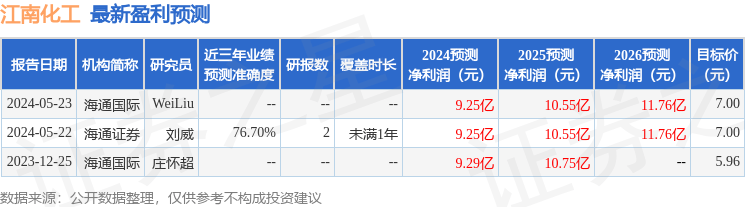 江南化工：7月26日接受机构调研，中信证券、东方资管参与