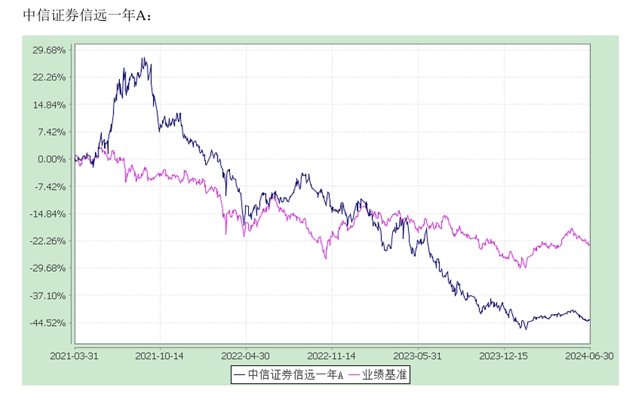 中信证券资管：旗下产品净值累计下跌44%，3年4次公告变更基金经理