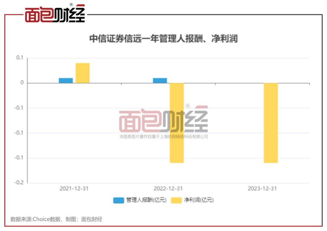 中信证券资管：旗下产品净值累计下跌44%，3年4次公告变更基金经理