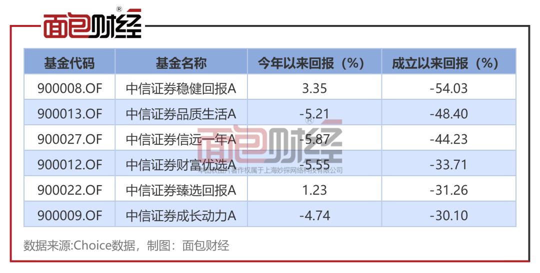 中信证券资管：旗下产品净值累计下跌44%，3年4次公告变更基金经理