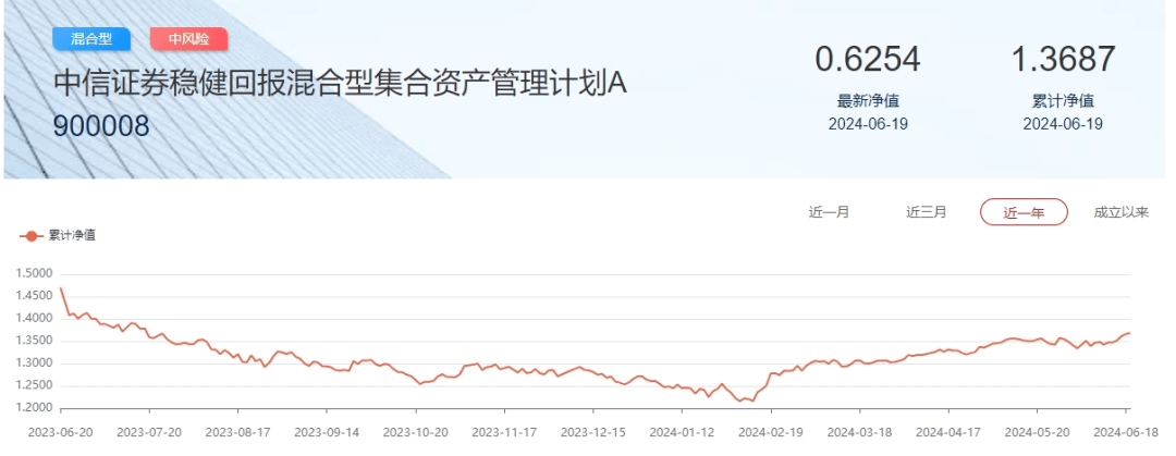 中信证券资管：“稳健回报A”年内净值反弹18.38%，中长期业绩仍落后