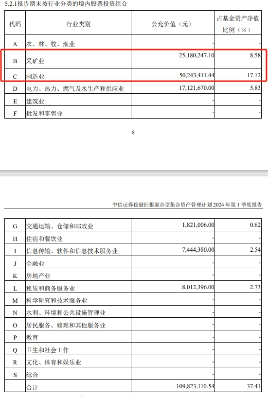 中信证券资管：“稳健回报A”年内净值反弹18.38%，中长期业绩仍落后