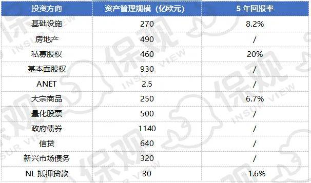 全球保险资管巨头盘点：安联坐拥最大保险资管机构，多元化投资格局凸显