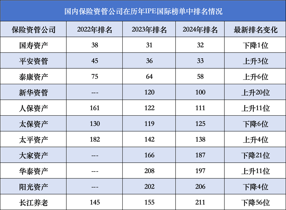 全球资管500强出炉！国内11家保险资管入榜，综合实力哪家强？