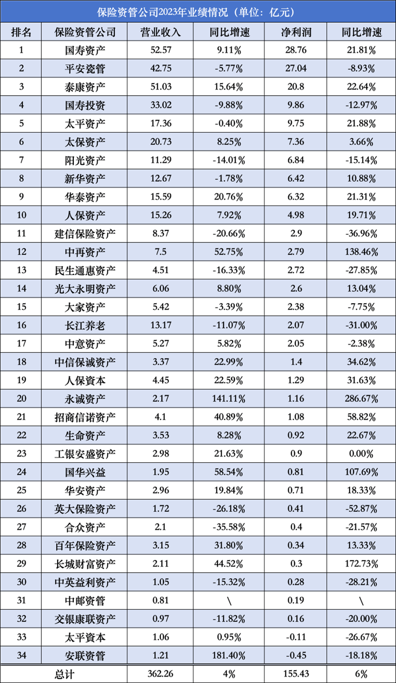 全球资管500强出炉！国内11家保险资管入榜，综合实力哪家强？